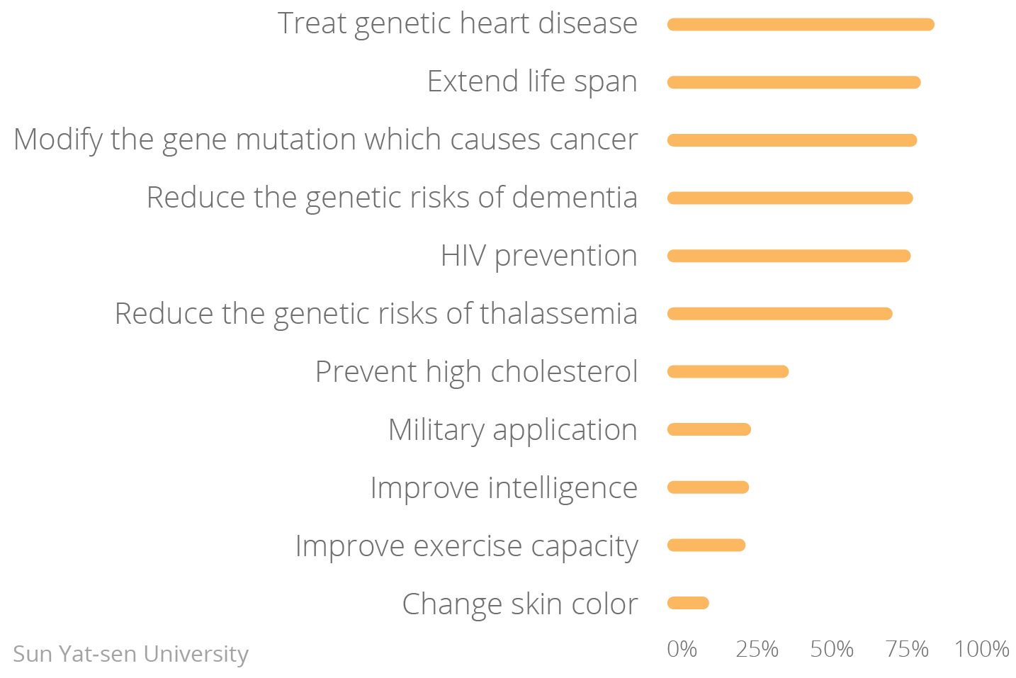 acceptable gene editing therapeutics
