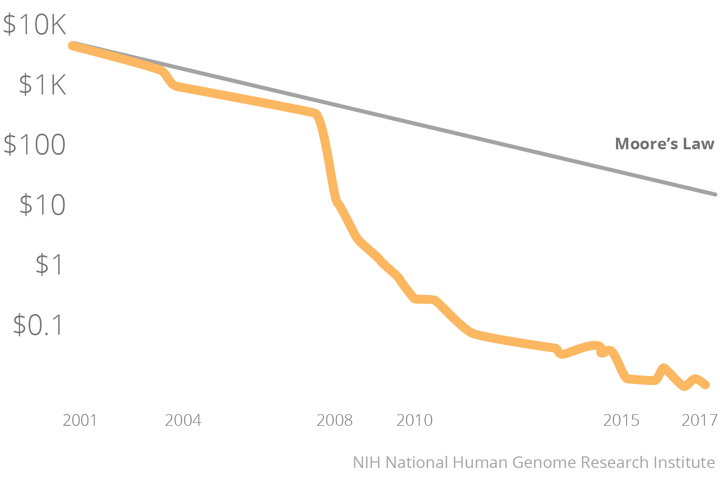 Graph showing it now costs 100 times less than a decade ago to edit gene